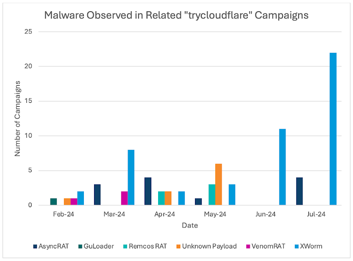 Cloudflare Tünelleri