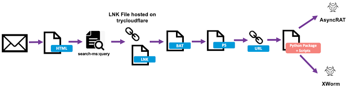 Cloudflare Tünelleri