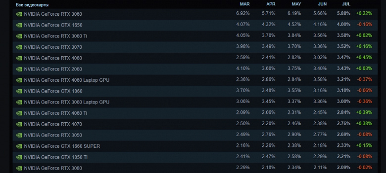 Sonunda üretimi durdurulan GeForce RTX 3060, Steam oyuncuları arasında hâlâ lider durumda ancak RTX 4060 aktif olarak arayı kapatıyor