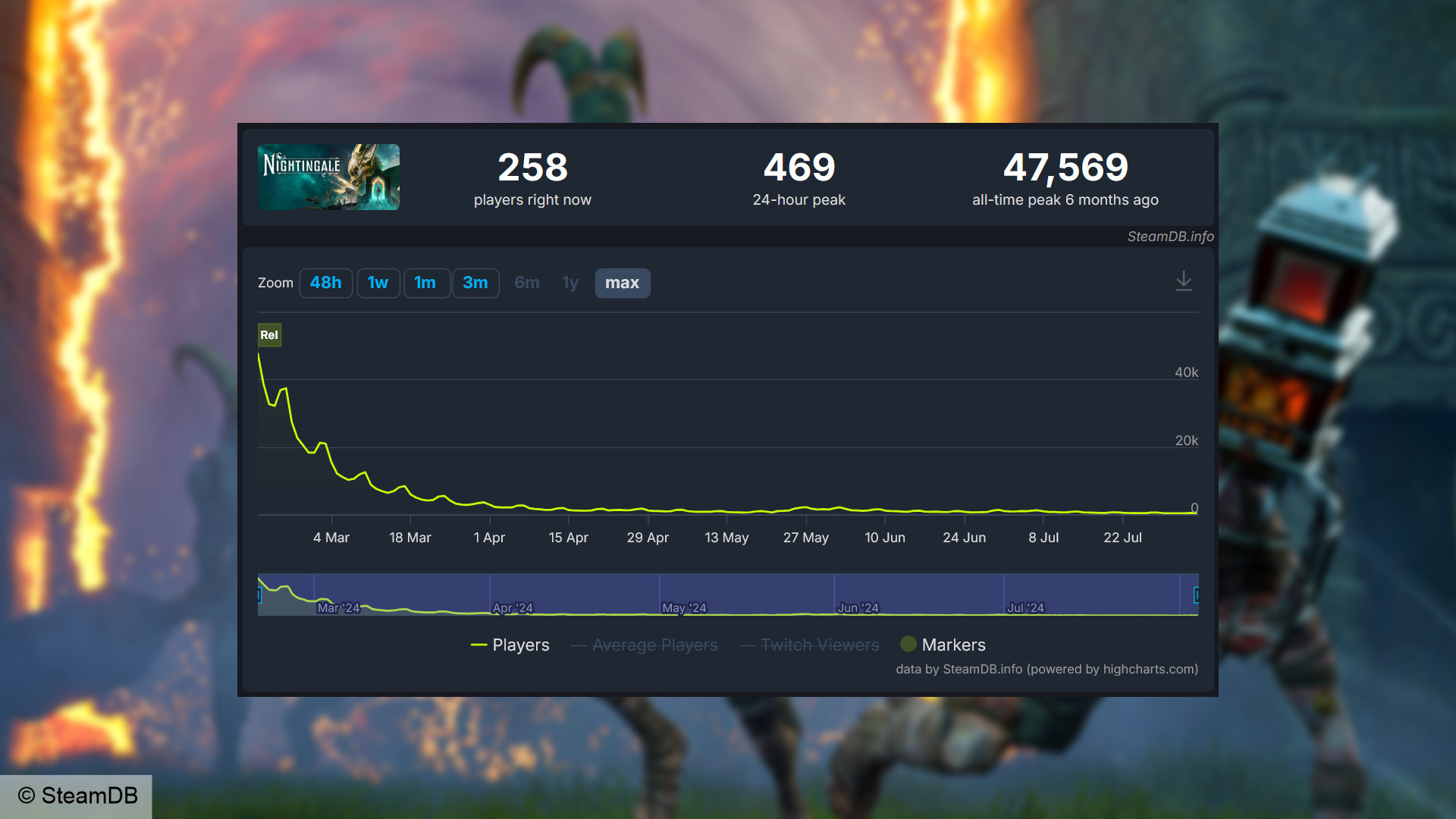 Nightingale Steam oyuncu sayısı - SteamDB grafiği tüm zamanların en yüksek seviyesi olan 47.569'dan 24 saatlik en yüksek seviye olan 469'a düştü.