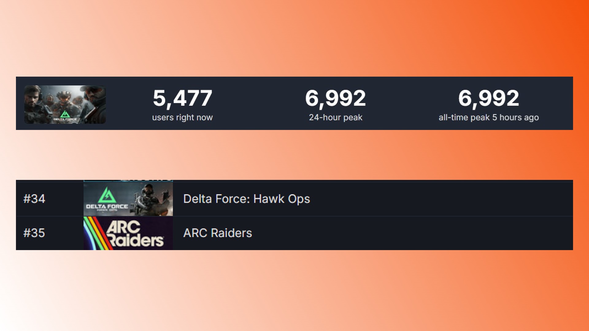 Delta Force Hawk Ops Steam alfa testi: Yeni çıkarma atıcısı ve Escape From Tarkov rakibi Delta Force Hawk Ops için sayılar