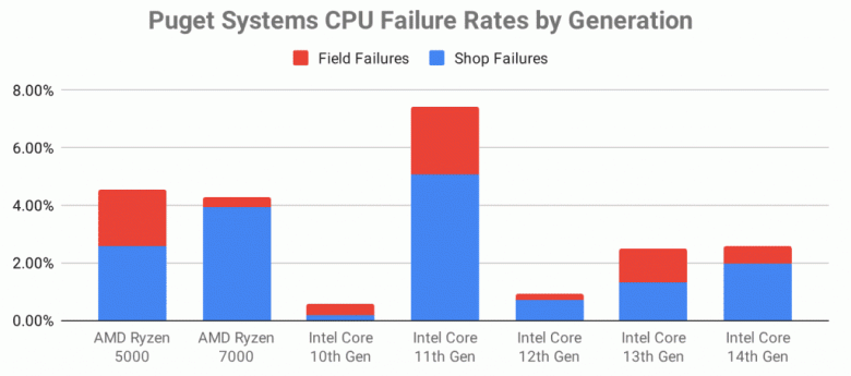 Şirketin tavsiyelerine uyarsanız Intel işlemciler gerçekten iyi mi?  Puget Systems istatistikleri Ryzen'lerin daha sık başarısız olduğunu gösteriyor