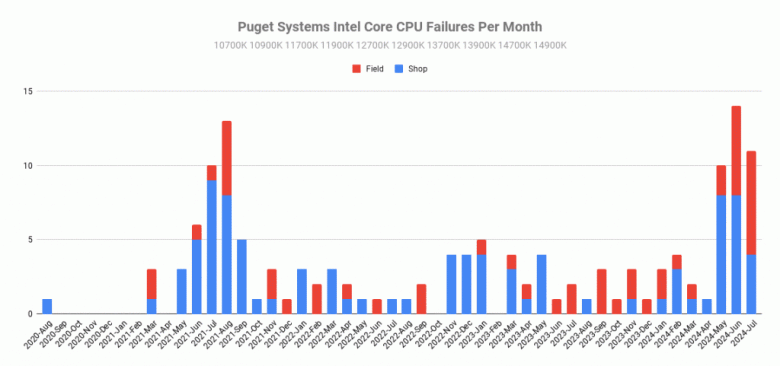 Şirketin tavsiyelerine uyarsanız Intel işlemciler gerçekten iyi mi?  Puget Systems istatistikleri Ryzen'lerin daha sık başarısız olduğunu gösteriyor