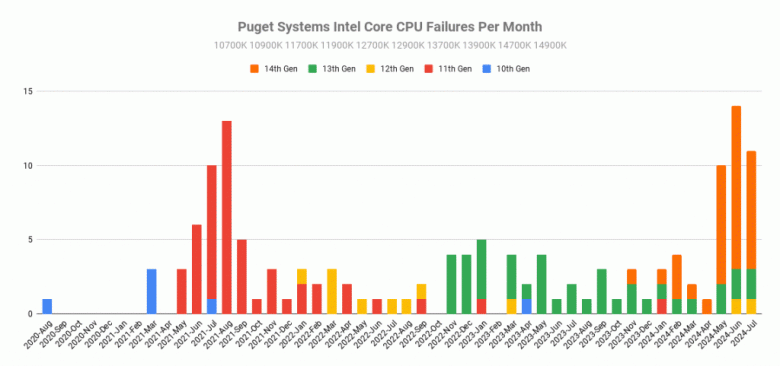 Şirketin tavsiyelerine uyarsanız Intel işlemciler gerçekten iyi mi?  Puget Systems istatistikleri Ryzen'lerin daha sık başarısız olduğunu gösteriyor