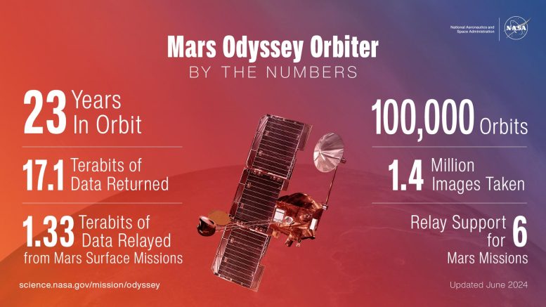 NASA Mars Odyssey Orbiter Başarıları