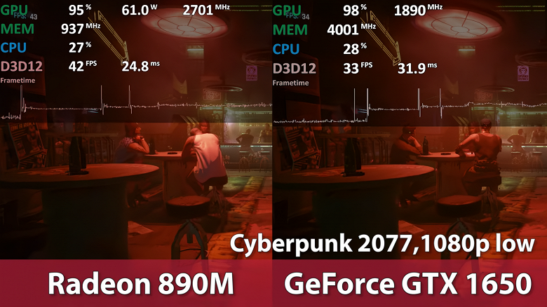 AMD sonunda başardı. Entegre grafik AMD Radeon 890M ayrık GeForce GTX 1650'den daha iyi performans gösteriyor