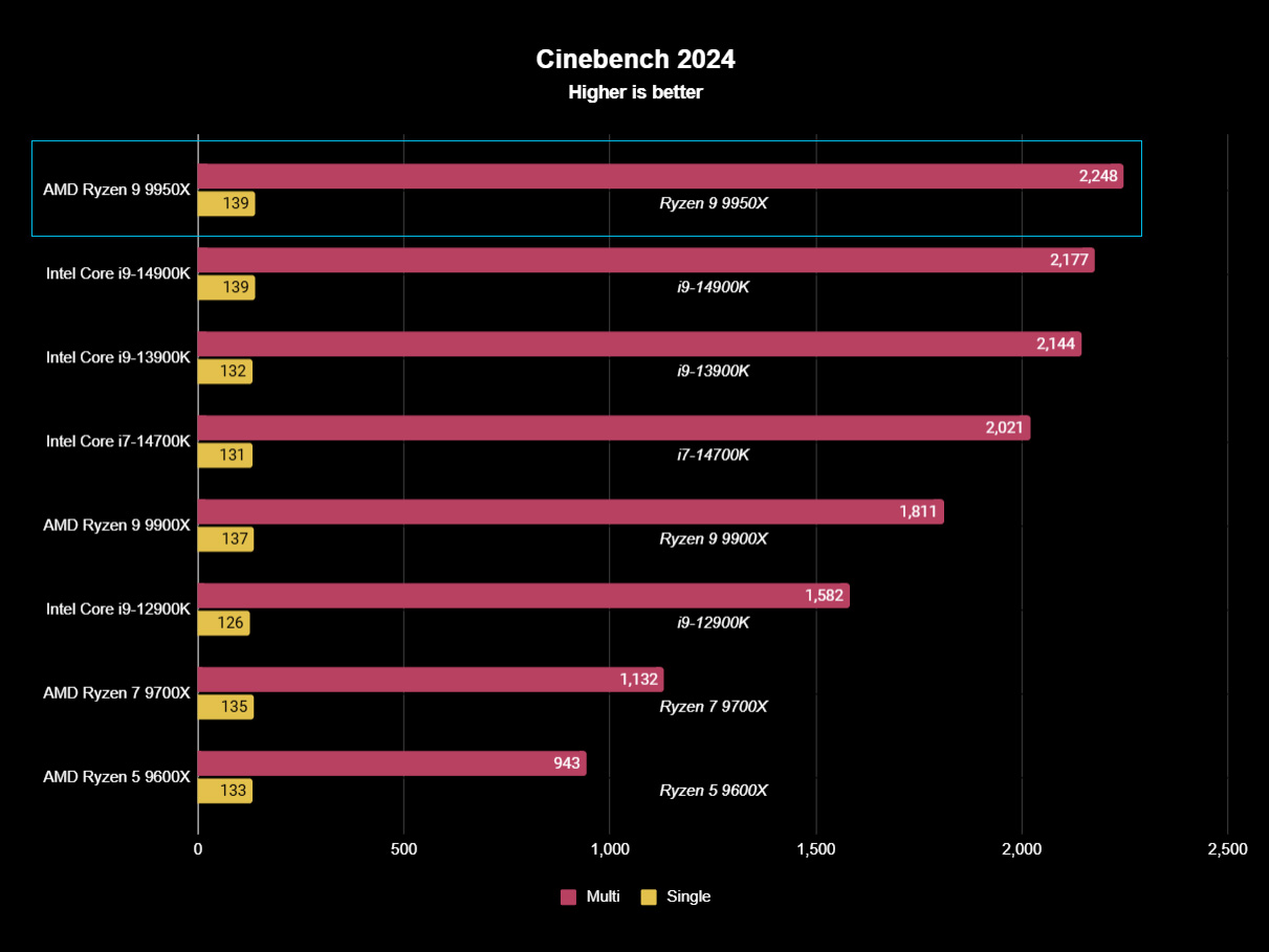 AMD Ryzen 9 9950X kıyaslama sonuçları grafiği Cinebench 2024