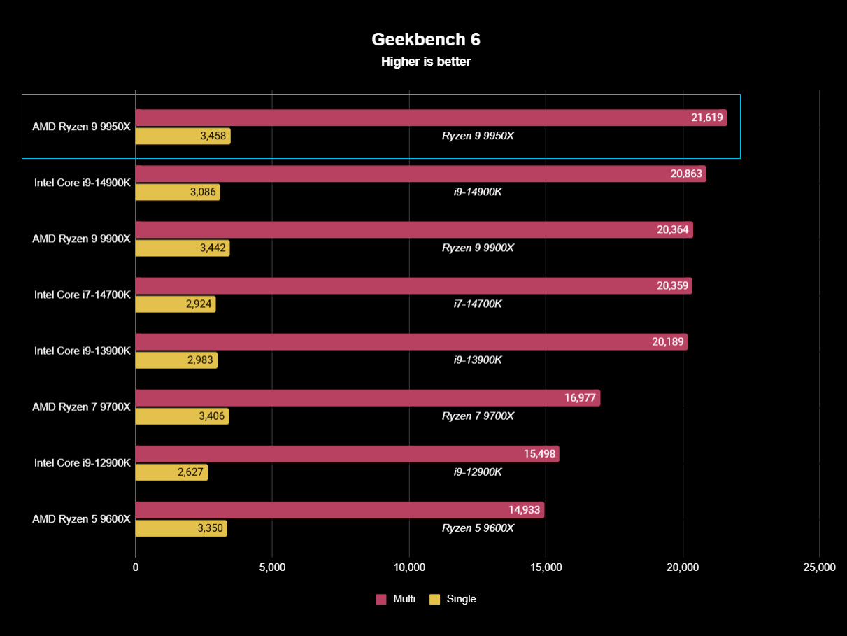 AMD Ryzen 9 9950X Geekbench 6 için kıyaslama sonucu grafiği