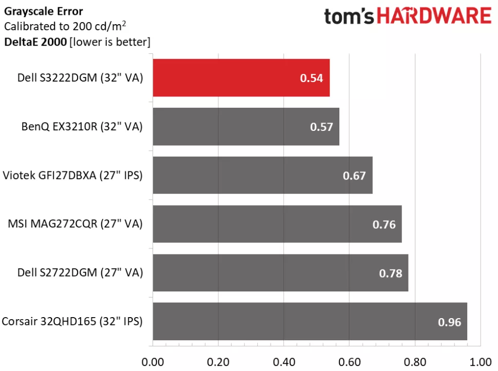 Dell S3222DGM Gri Tonlama Hatası