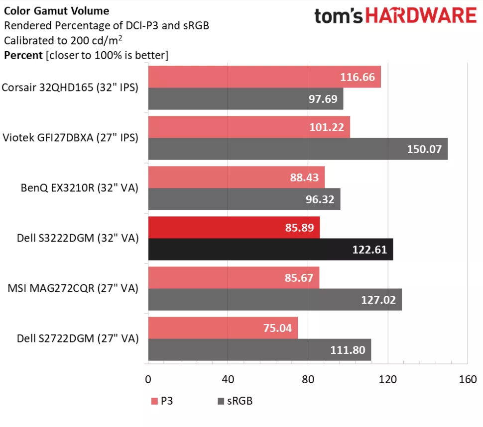 Dell S3222DGM Renk Gamı