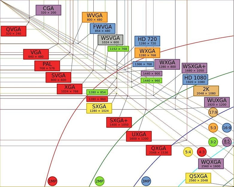 Farklı çözünürlükleri gösteren bir grafik