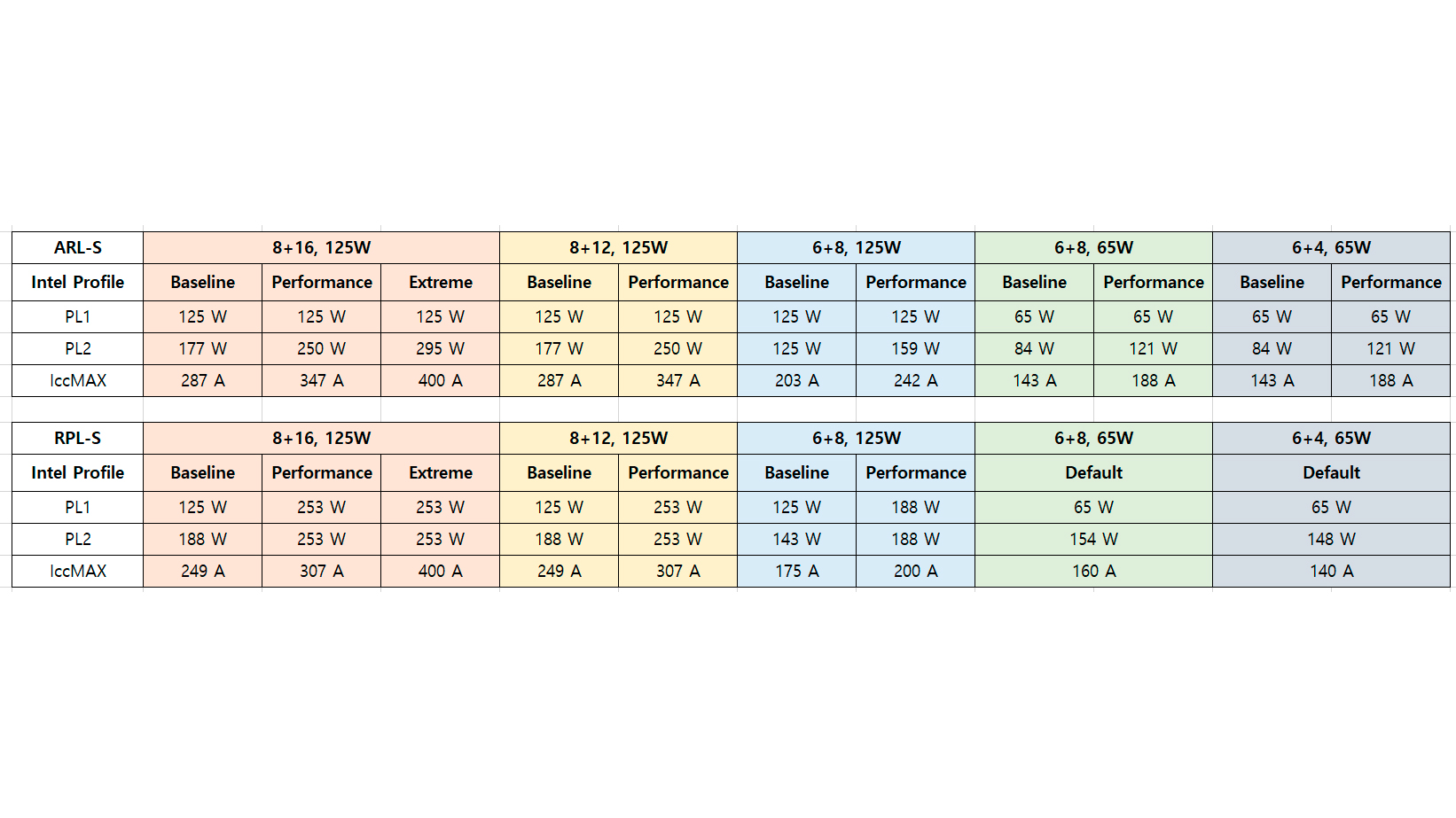 Intel Arrow Lake CPU güç profilleri