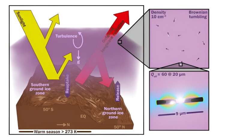 Model, Mars’ın atmosferine metal nanorodların püskürtülmesinin gezegeni 30 K ısıtabileceğini öne sürüyor