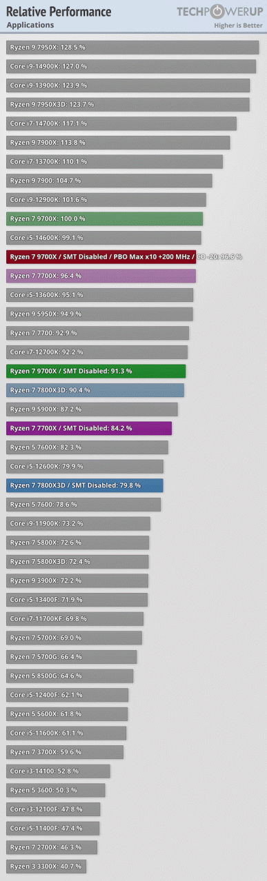 Ryzen 7 9700X'te hyperthreading'i devre dışı bırakırsanız bazı durumlarda performans %16 artabilir