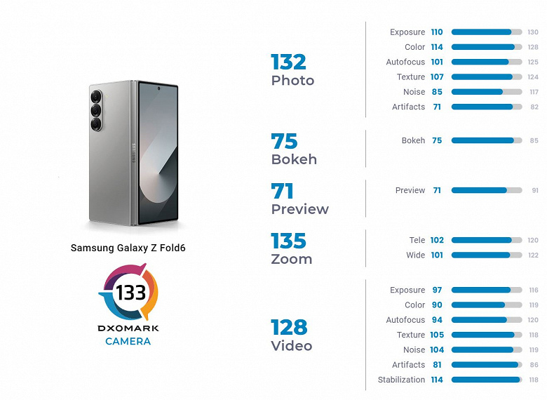 Samsung Galaxy Z Fold6, DxOMark'a göre dünyanın en iyi kameralı telefonu oldu ancak bir nüans var