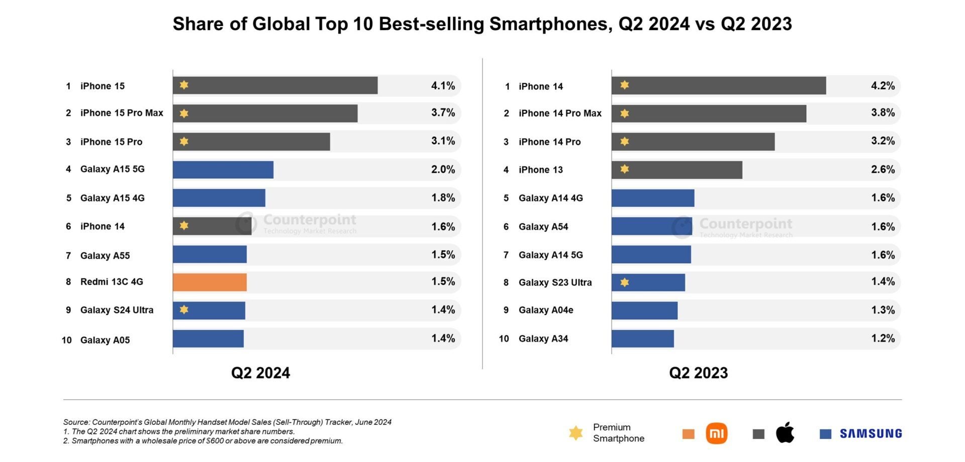 A serisinde Samsung'un en popüler telefonlarından bazıları yer alıyor | Resim kredisi – Counterpoint - Samsung yakında Galaxy AI'yı milyonlarca ucuz telefona getiriyor