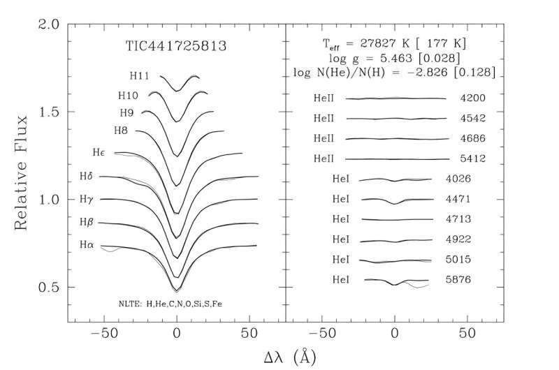 TIC 441725813, hibrit titreşen bir cüce yıldızdır, çalışma bulguları