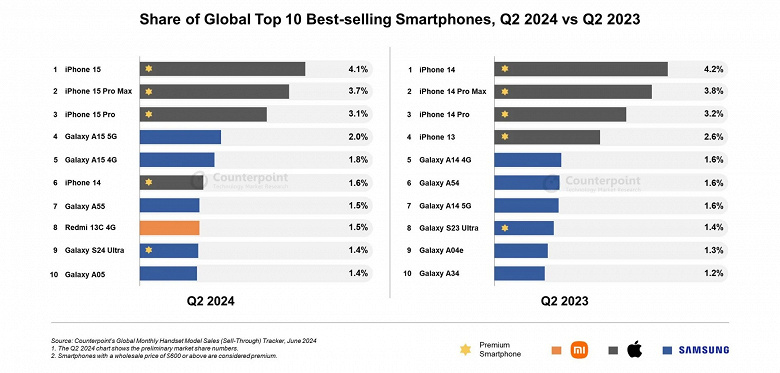 Ucuz Samsung Galaxy A15, Galaxy S24 Ultra ve iPhone 14'ü geride bırakıyor. Galaxy A15, dünyanın en popüler Android akıllı telefonu