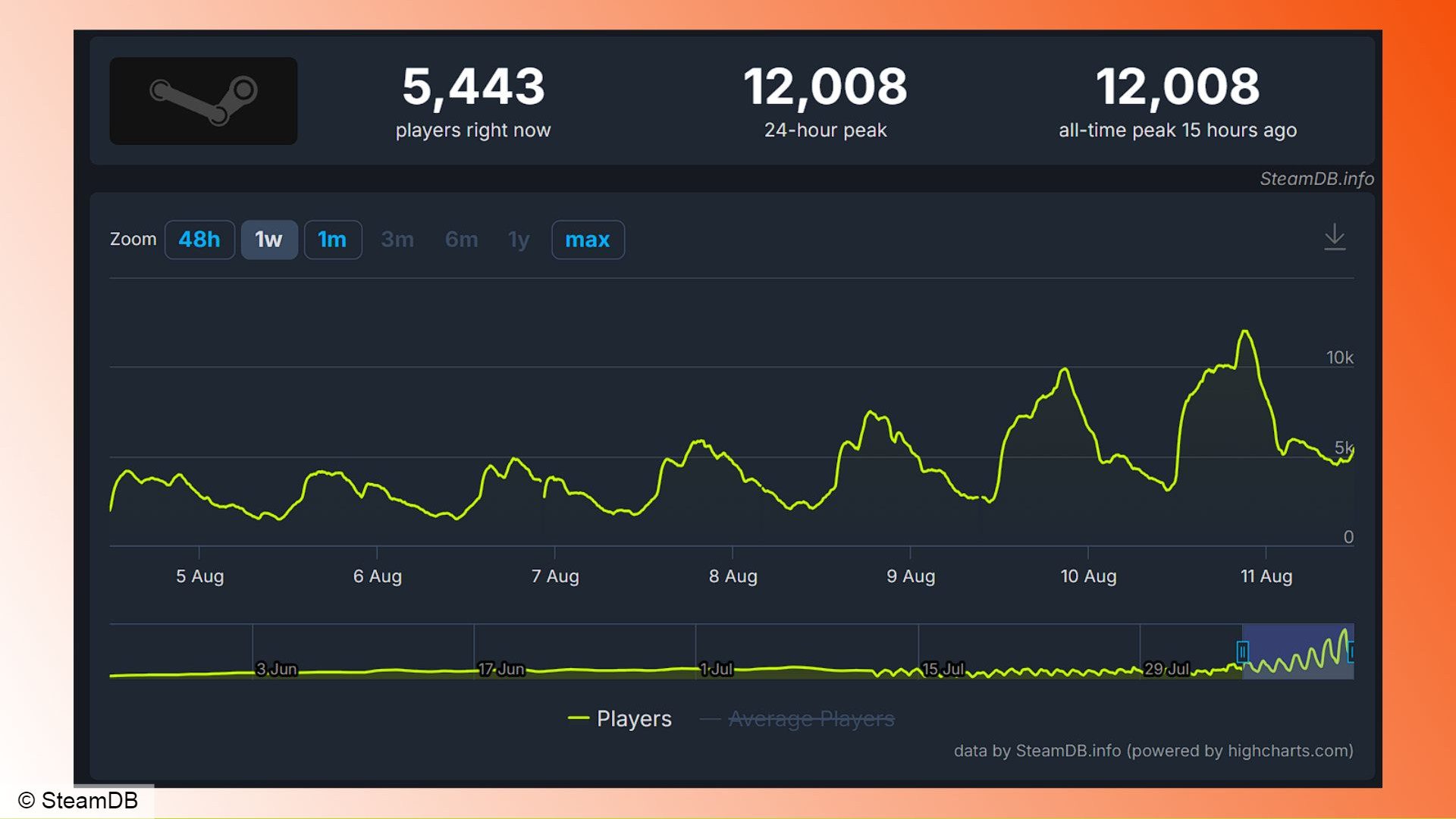 Valve’ın süper gizli Deadlock oyunu büyük bir oyuncu dönüm noktasına ulaştı