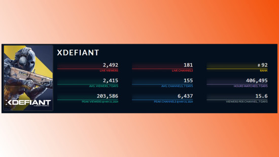 XDefiant, Twitch izleyici sayılarının düşmesiyle sıkıntı yaşadığına dair işaretler veriyor