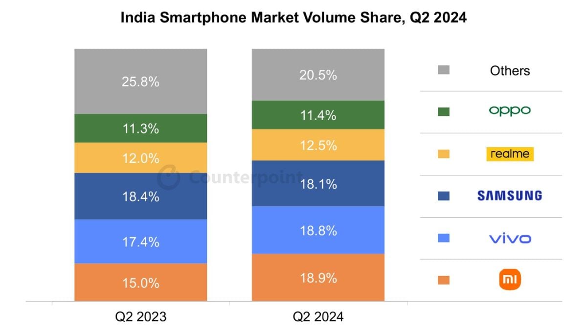 karşıt nokta 1 2024'ün 2. çeyreğinde akıllı telefon pazar değeri payı