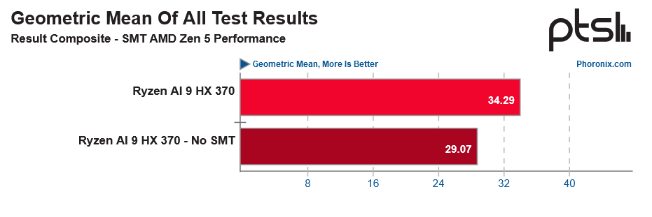 Phoronix Ryzen AI 9 HX 370 SMT testi