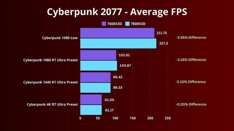 300 $'lık Ryzen 5 7600X3D oyun işlemcisi neredeyse piyasadaki en iyi oyun CPU'su olan Ryzen 7 7800X3D kadar iyidir