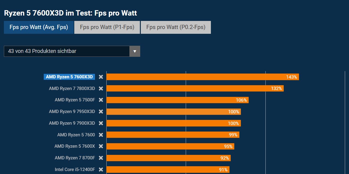 Watt başına Ryzen 7600X3D fps