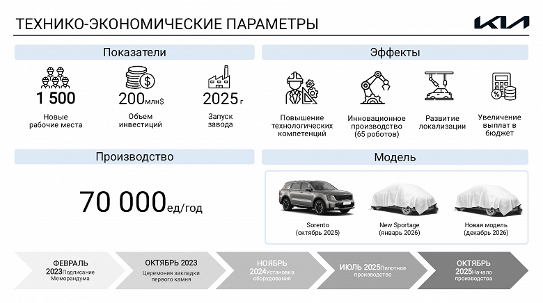 Kia Sorento ve tamamen yeni Sportage Kazakistan'da üretilecek. Cumhurbaşkanı yeni fabrikayı ziyaret etti