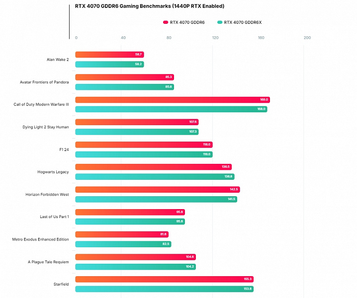 Nvidia hayal kırıklığına uğratmadı. İlk testler, daha yavaş GDDR6 belleğe sahip güncellenmiş GeForce RTX 4070'in orijinal sürümün gerisinde kalmadığını gösterdi