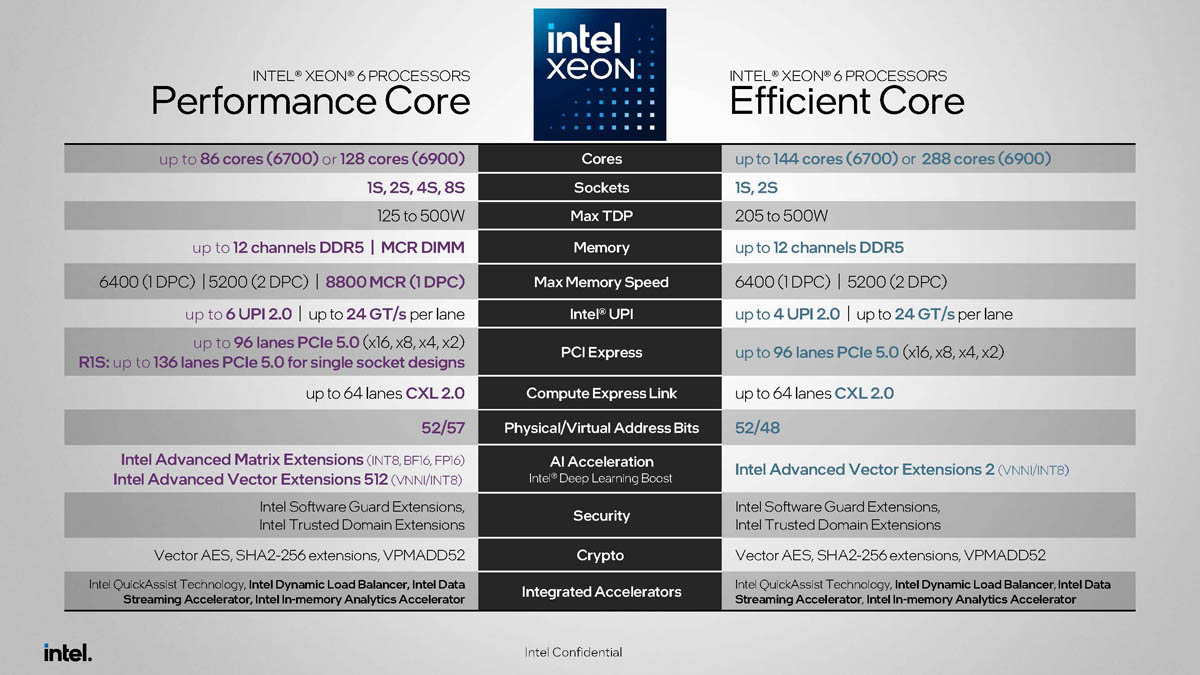 Intel-Xeon-6P-ve-6E Karşılaştırmaları