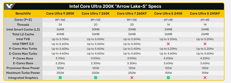 İşte buradalar - Hyper-Threading'siz ve daha düşük frekanslı yeni Intel işlemciler. Tüm masaüstü Core Ultra 200K parametreleri açıklandı