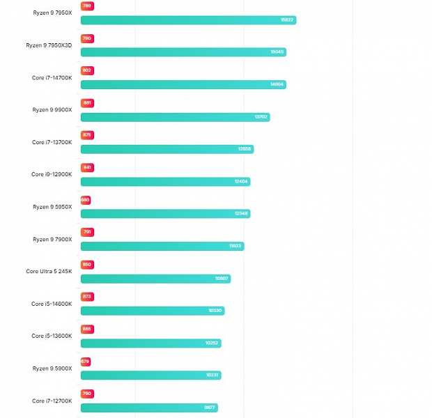 Popüler Core Ultra 5 245K, tek iş parçacıklı modda Core i5-14600K'dan daha düşüktür, çok iş parçacıklı modda yalnızca biraz daha hızlıdır ve Ryzen 7 9700X'in iki katı kadar enerji tüketir