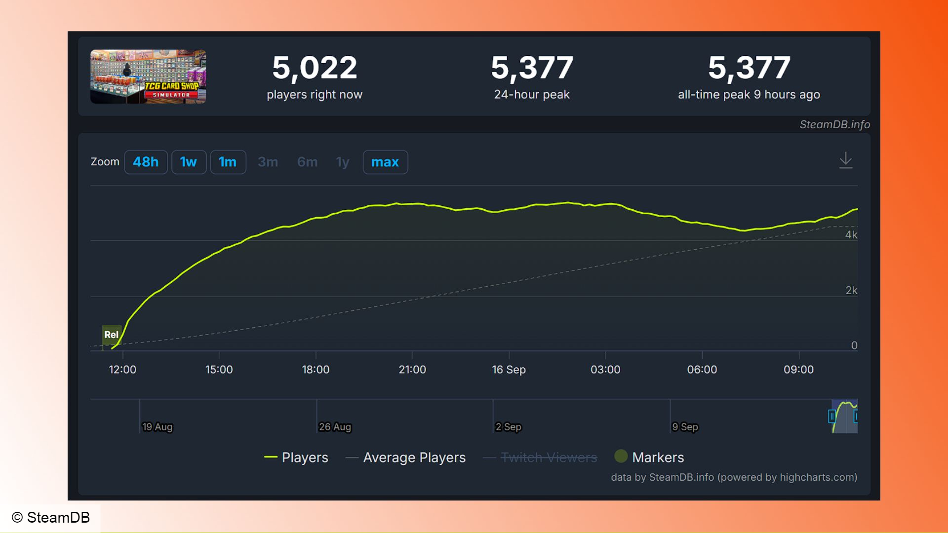 TCG Card Sim Steam istatistikleri Steam DB üzerinden