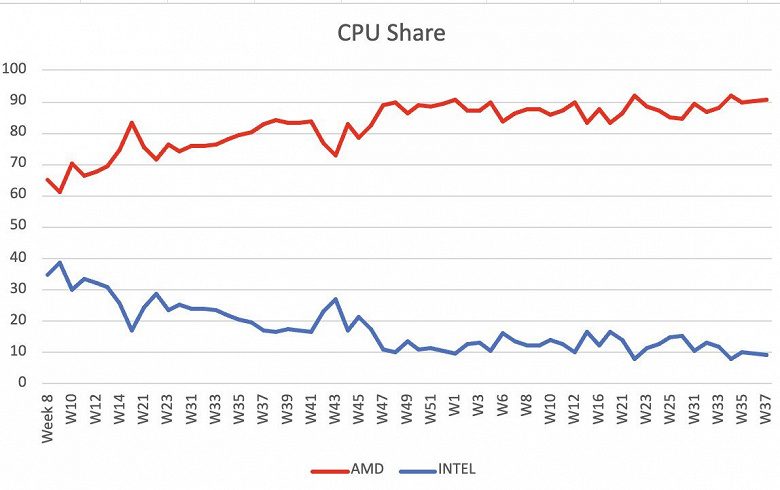 Tek başına Ryzen 7 7800X3D, tüm Intel CPU'ların toplamından 2,3 kat daha fazla sattı. En Son Mindfactory İstatistikleri AMD'nin Hakimiyetini Gösteriyor