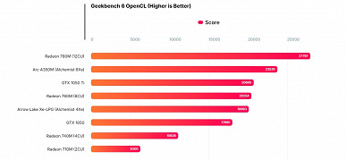 Normal Intel masaüstü işlemcilerinde hiç bu kadar güçlü grafik çekirdeği görmemiştik. Core Ultra 200'deki iGPU, GTX 1050 Ti seviyesidir