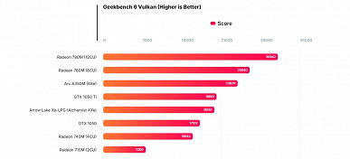 Normal Intel masaüstü işlemcilerinde hiç bu kadar güçlü grafik çekirdeği görmemiştik. Core Ultra 200'deki iGPU, GTX 1050 Ti seviyesidir