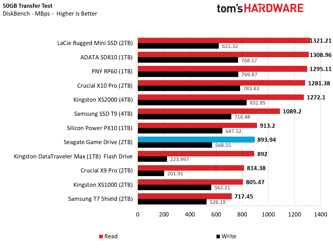 Seagate Game Drive Harici SSD