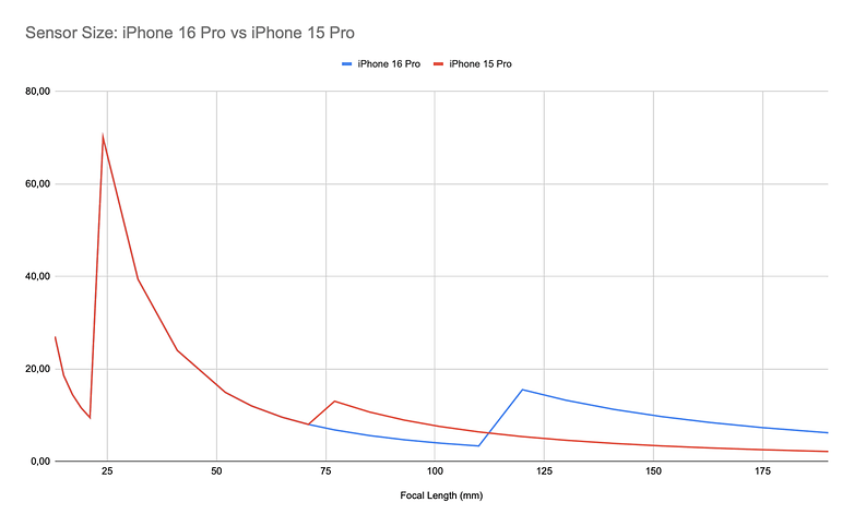 iPhone 16 Pro ve iPhone 15 Pro'nun sensör boyutlarını farklı odak uzunluklarında karşılaştıran grafik.