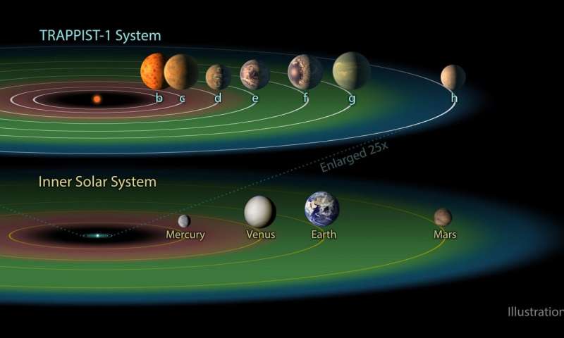 TRAPPIST-1 gezegenlerinden üçü (TRAPPIST-1e, f ve g) yıldızlarının sözde "yaşanabilir bölge. Kredi: NASA/JPL SETI bilim insanları TRAPPIST-1'i teknolojik işaretler açısından tarıyor