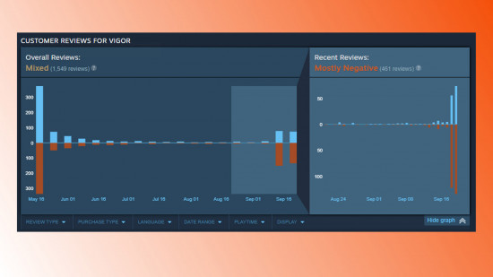 Son dönemde çıkan Steam incelemelerinin olumsuz olduğu görülüyor.