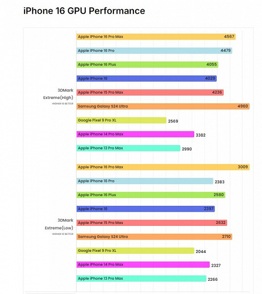 Bazen Snapdragon 8 Gen 3 geçmişte kaldı gibi görünüyor. Yeni testlere göre yeni iPhone'lar neredeyse tüm modlarda rekor kıran güçlü akıllı telefonlar