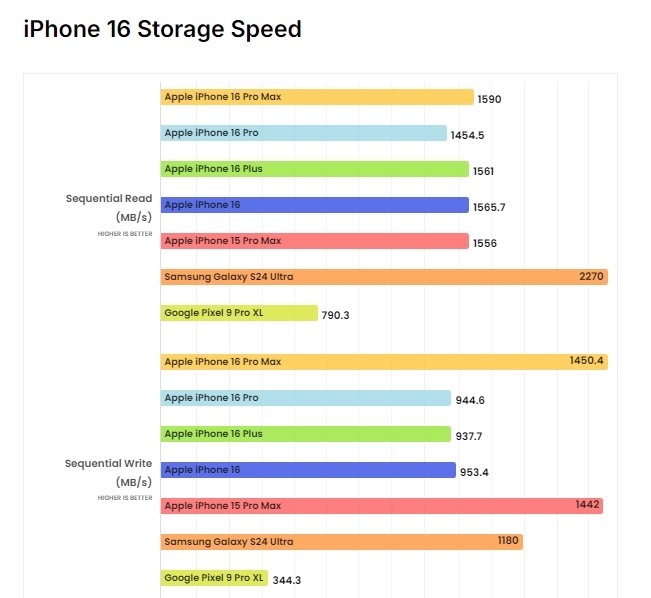 Bazen Snapdragon 8 Gen 3 geçmişte kaldı gibi görünüyor. Yeni testlere göre yeni iPhone'lar neredeyse tüm modlarda rekor kıran güçlü akıllı telefonlar