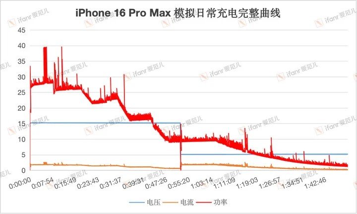 Yeni iPhone'lar 45 watt'a yakın şarjı desteklemiyor. Önceki nesle kıyasla güç değişmedi