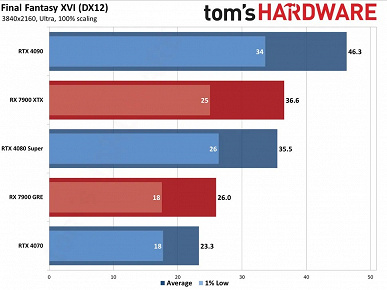 Bu GeForce RTX 5090 için bir oyun mu? 4K'daki Final Fantasy XVI, tüm modern grafik kartlarını dize getiriyor