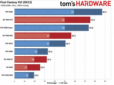 Bu GeForce RTX 5090 için bir oyun mu? 4K'daki Final Fantasy XVI, tüm modern grafik kartlarını dize getiriyor