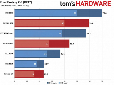 Bu GeForce RTX 5090 için bir oyun mu? 4K'daki Final Fantasy XVI, tüm modern grafik kartlarını dize getiriyor