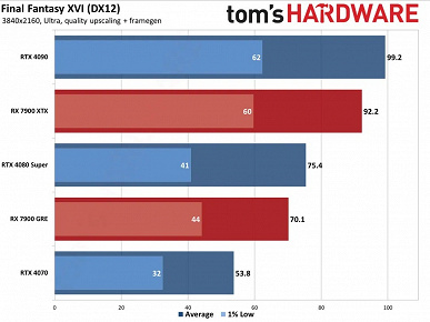 Bu GeForce RTX 5090 için bir oyun mu? 4K'daki Final Fantasy XVI, tüm modern grafik kartlarını dize getiriyor