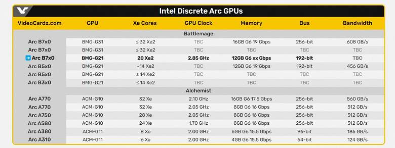 Bu GeForce RTX 5060'ın rakibi mi? İnternette yüksek frekanslı GPU'ya sahip yeni nesil bir Intel video kartı ortaya çıktı 