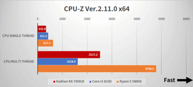 Bu Çin işlemcisi bazen eski Core i3 ile aynı seviyede olabiliyor ancak Ryzen 5 5600G'den iki ila üç kat daha yavaş. Zhaoxin KX-7000 testleri yayınlandı